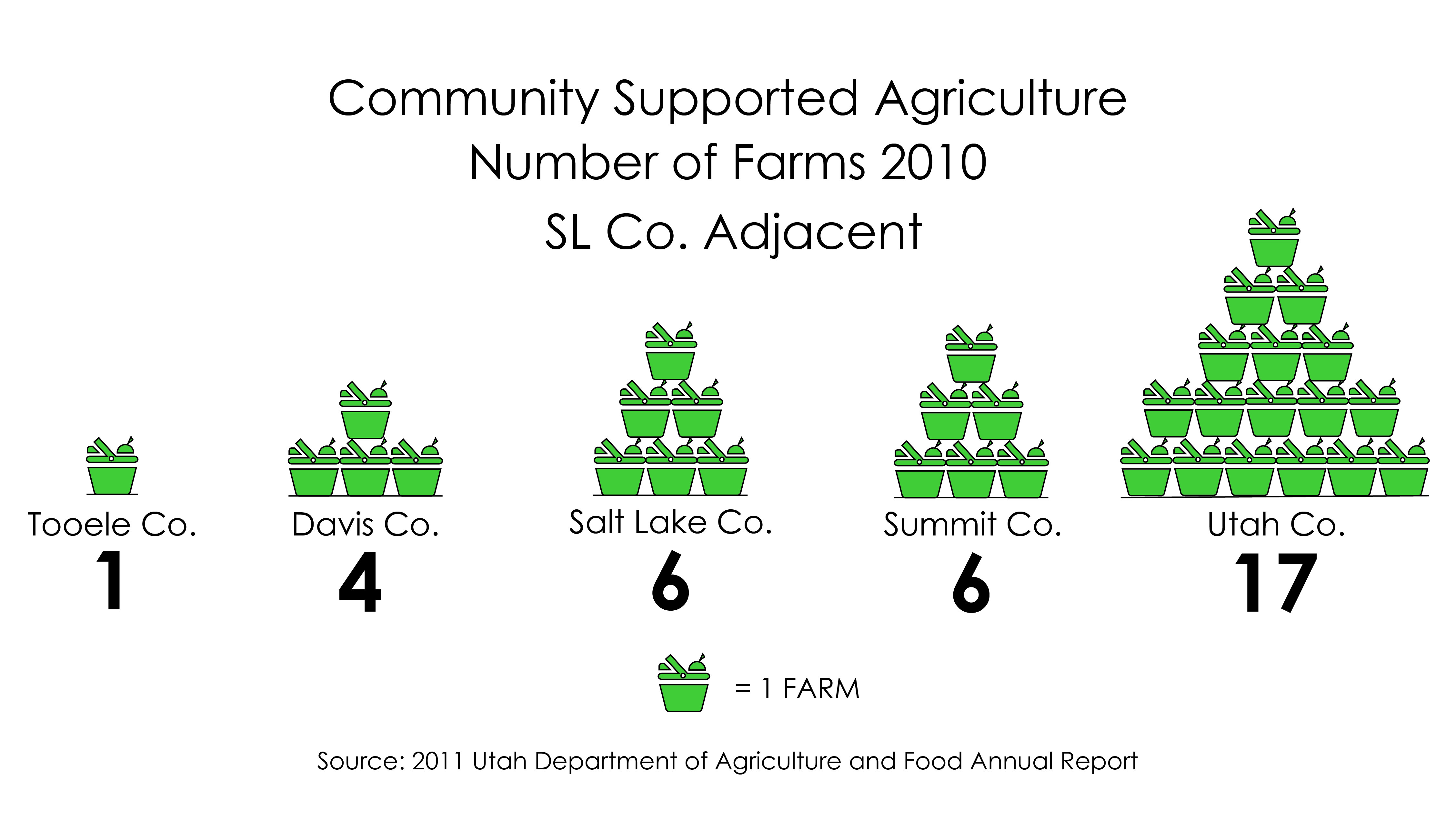 SLC Food Assessment CSA County Farms 03