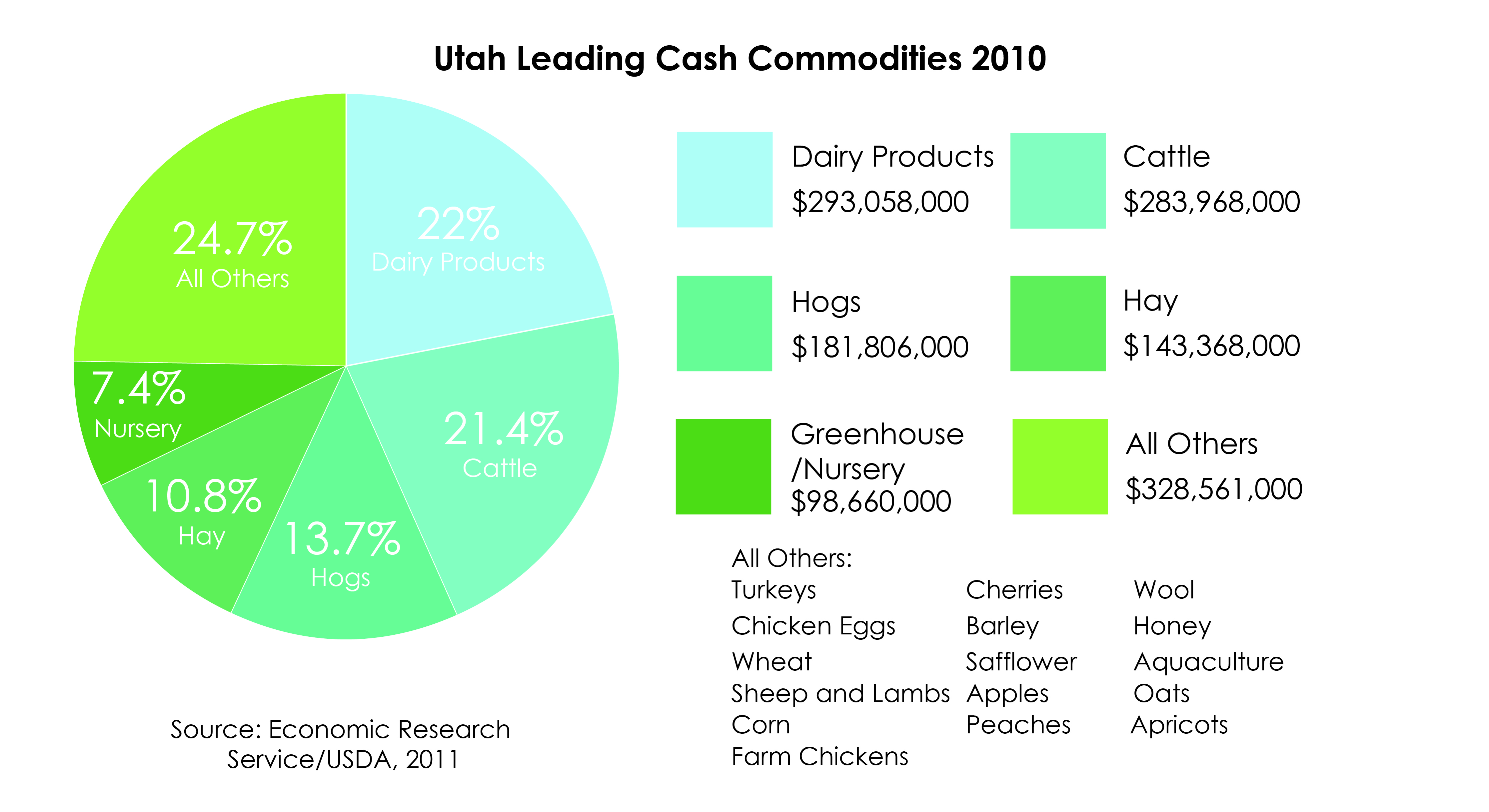 SLC Food Assessment Commodities 04